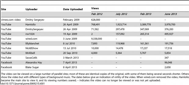 Tabla 1 de Nekaris y colaboradores (2013) que muestra el total de reproducciones del vídeo del loris en varios canales de YouTube y Vimeo.