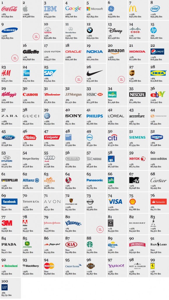 >Top 100 Interbrand Brands