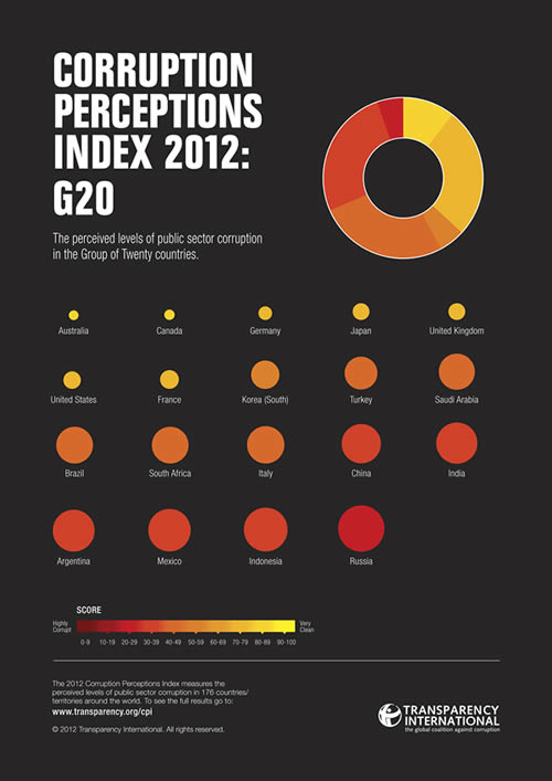 g20 indice de corrupcion