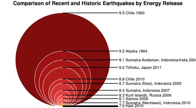 terremotos más devastadores