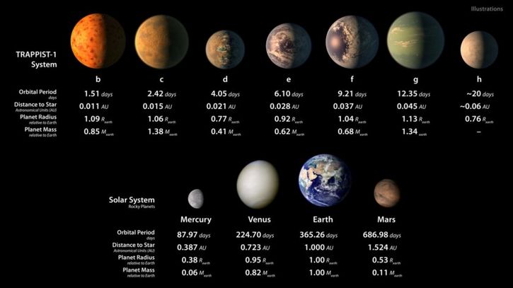 comparación TRAPPIST 1 y planetas de la Tierra