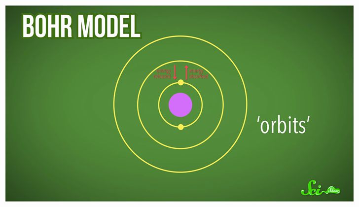 modelo atomico de bohr