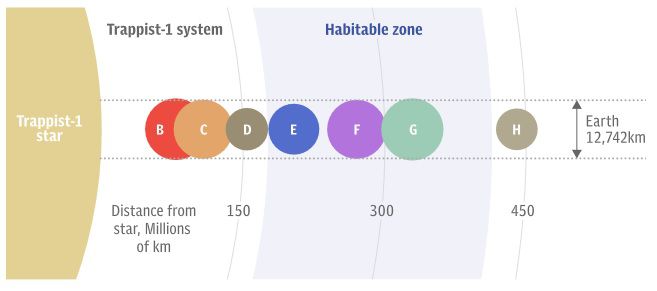 zona habitable TRAPPIST 1