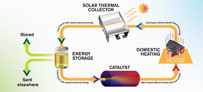 combustible solar térmico