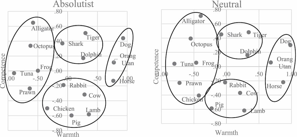 Diagramas de conglomerados de especies animales en dimensiones de calor y competencia para grupos absolutistas y neutrales