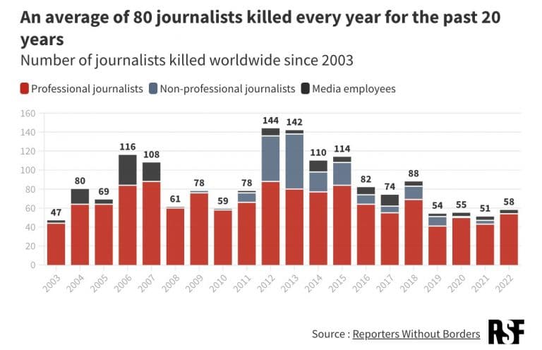 periodistas muertos en el mundo