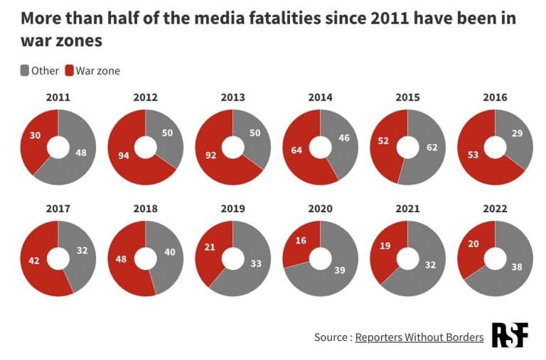 periodistas muertos en zonas de guerra